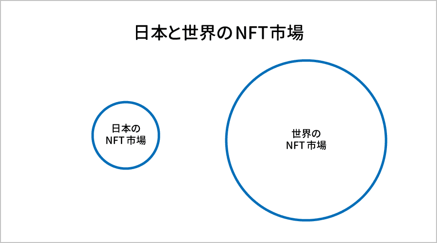 日本と世界のNFT市場規模の比較